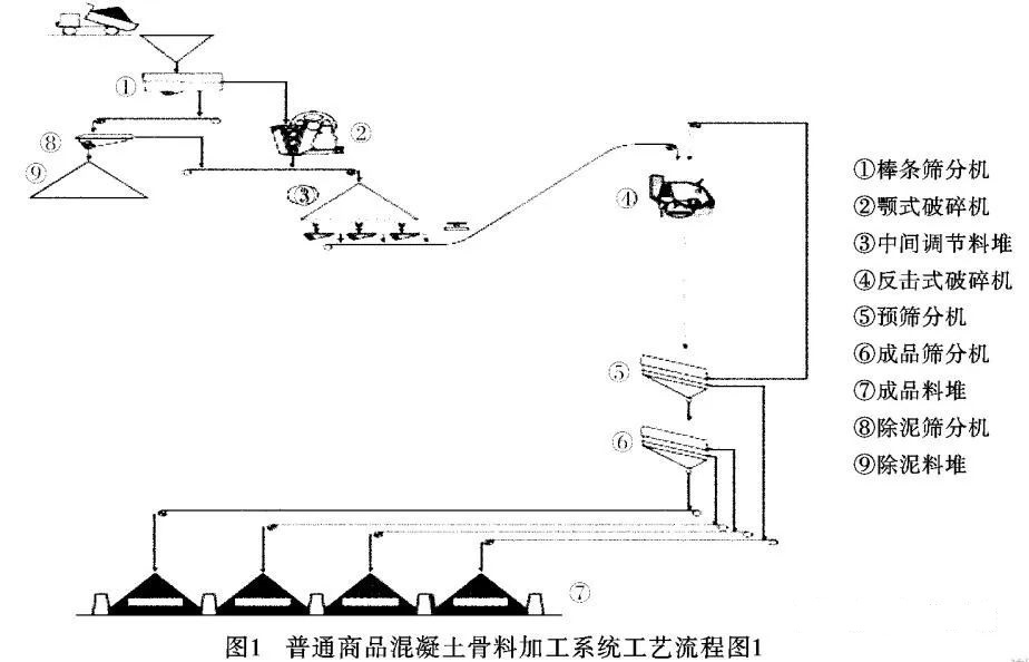<b>干貨！砂石骨料生產線怎么配？3種方案配置對比分析及應用</b>