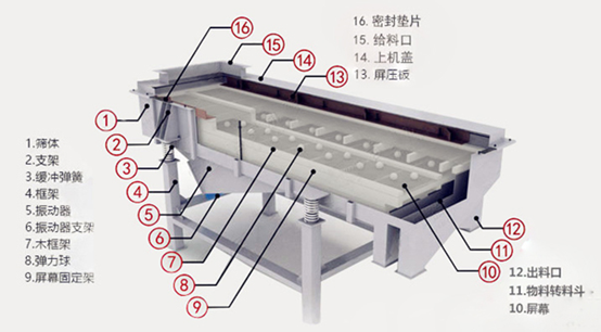 <b>振動(dòng)篩振幅小、篩分慢的6個(gè)原因及調(diào)整方法</b>
